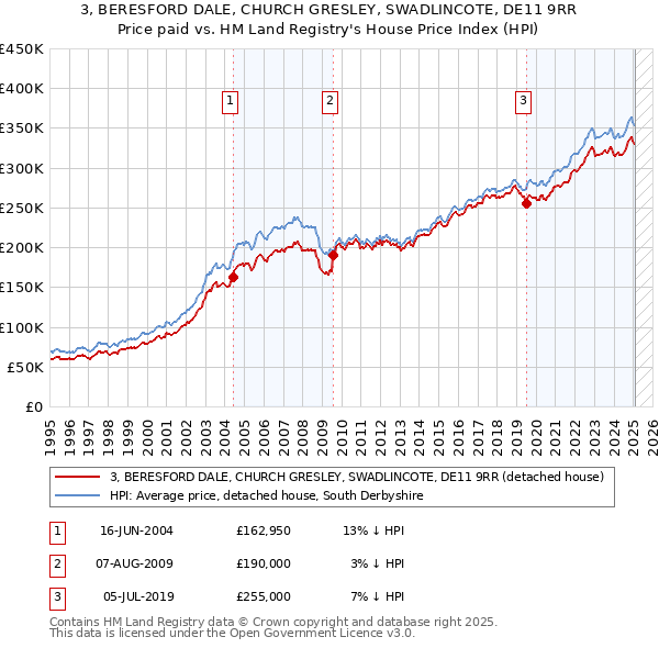3, BERESFORD DALE, CHURCH GRESLEY, SWADLINCOTE, DE11 9RR: Price paid vs HM Land Registry's House Price Index