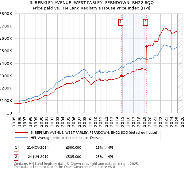 3, BERKLEY AVENUE, WEST PARLEY, FERNDOWN, BH22 8QQ: Price paid vs HM Land Registry's House Price Index
