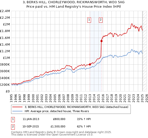 3, BERKS HILL, CHORLEYWOOD, RICKMANSWORTH, WD3 5AG: Price paid vs HM Land Registry's House Price Index