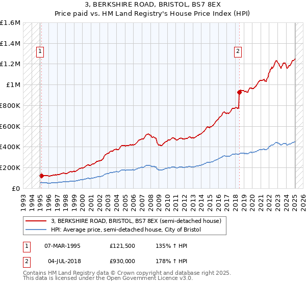 3, BERKSHIRE ROAD, BRISTOL, BS7 8EX: Price paid vs HM Land Registry's House Price Index