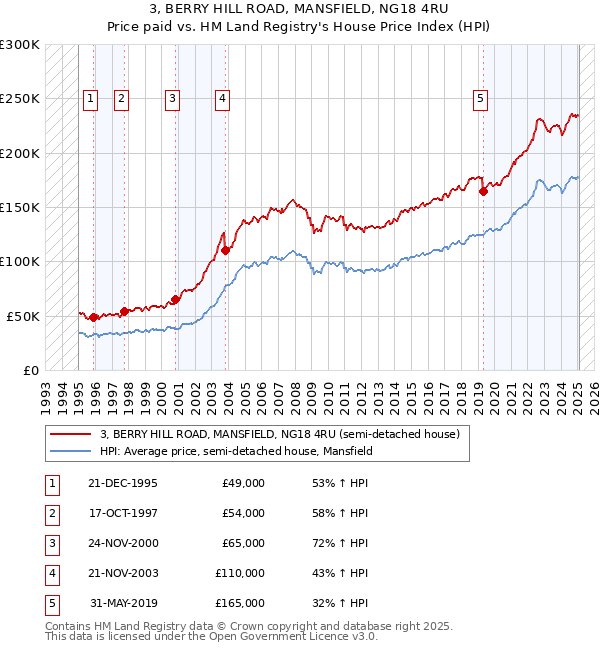 3, BERRY HILL ROAD, MANSFIELD, NG18 4RU: Price paid vs HM Land Registry's House Price Index