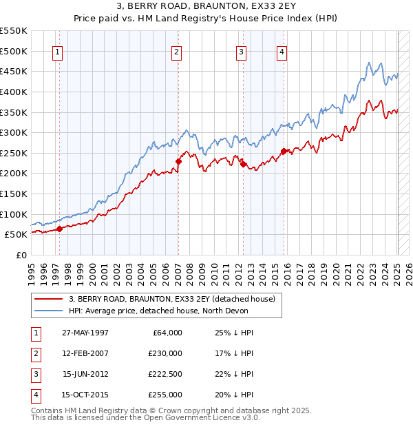 3, BERRY ROAD, BRAUNTON, EX33 2EY: Price paid vs HM Land Registry's House Price Index