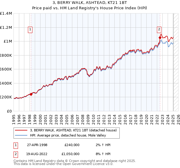 3, BERRY WALK, ASHTEAD, KT21 1BT: Price paid vs HM Land Registry's House Price Index