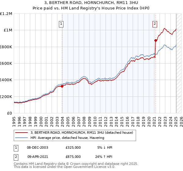 3, BERTHER ROAD, HORNCHURCH, RM11 3HU: Price paid vs HM Land Registry's House Price Index