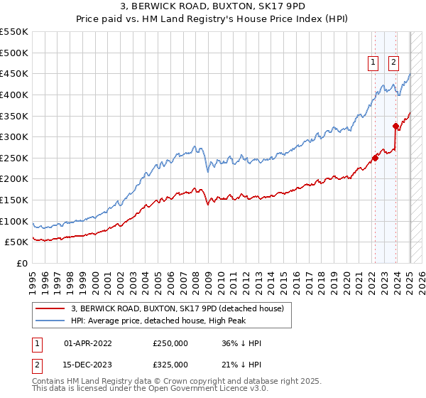3, BERWICK ROAD, BUXTON, SK17 9PD: Price paid vs HM Land Registry's House Price Index