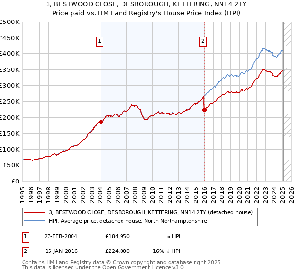 3, BESTWOOD CLOSE, DESBOROUGH, KETTERING, NN14 2TY: Price paid vs HM Land Registry's House Price Index