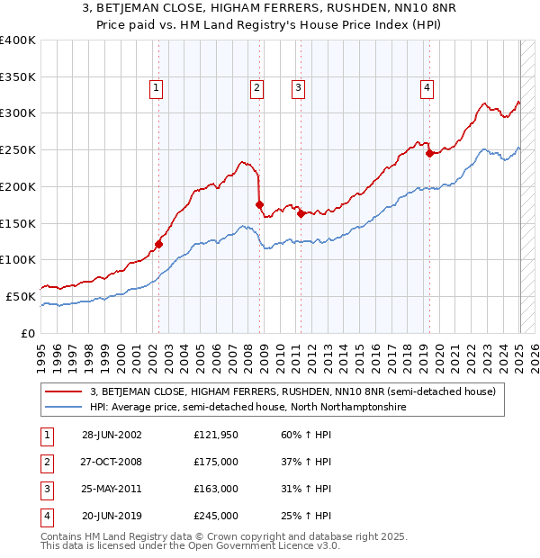 3, BETJEMAN CLOSE, HIGHAM FERRERS, RUSHDEN, NN10 8NR: Price paid vs HM Land Registry's House Price Index