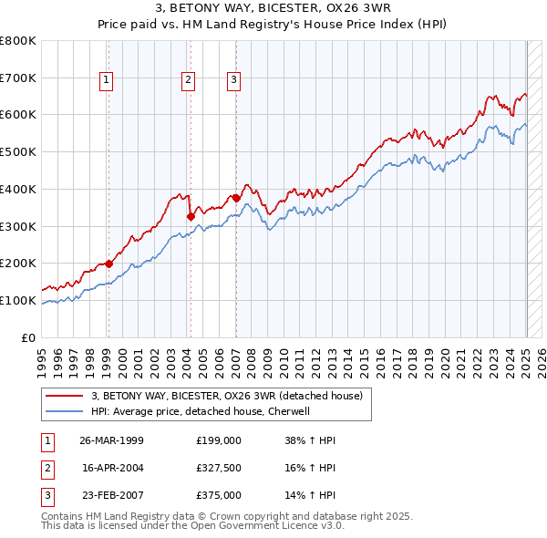 3, BETONY WAY, BICESTER, OX26 3WR: Price paid vs HM Land Registry's House Price Index
