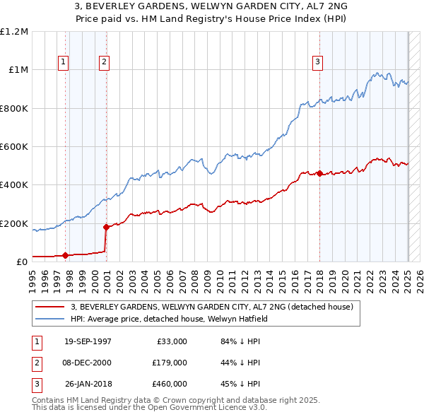 3, BEVERLEY GARDENS, WELWYN GARDEN CITY, AL7 2NG: Price paid vs HM Land Registry's House Price Index