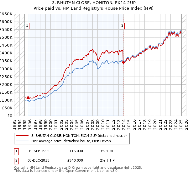 3, BHUTAN CLOSE, HONITON, EX14 2UP: Price paid vs HM Land Registry's House Price Index