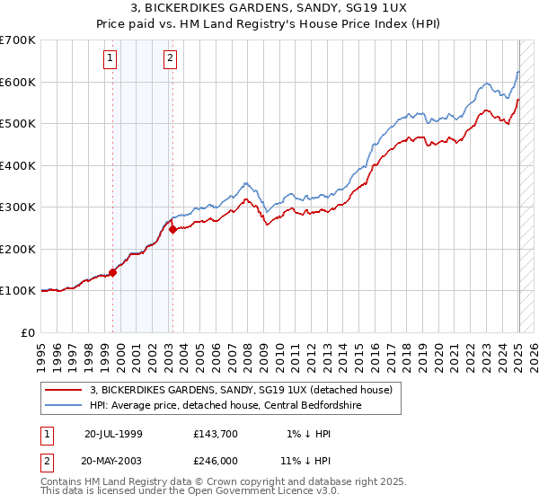 3, BICKERDIKES GARDENS, SANDY, SG19 1UX: Price paid vs HM Land Registry's House Price Index