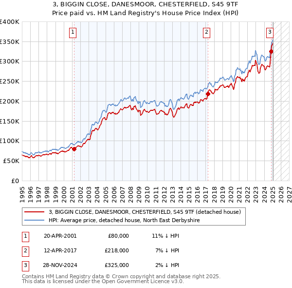 3, BIGGIN CLOSE, DANESMOOR, CHESTERFIELD, S45 9TF: Price paid vs HM Land Registry's House Price Index