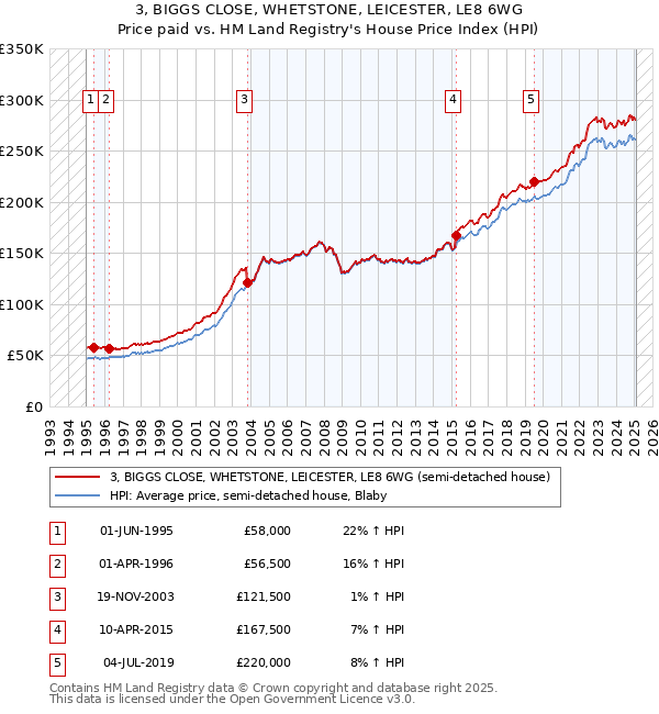 3, BIGGS CLOSE, WHETSTONE, LEICESTER, LE8 6WG: Price paid vs HM Land Registry's House Price Index