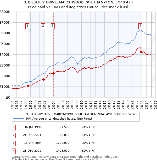 3, BILBERRY DRIVE, MARCHWOOD, SOUTHAMPTON, SO40 4YR: Price paid vs HM Land Registry's House Price Index