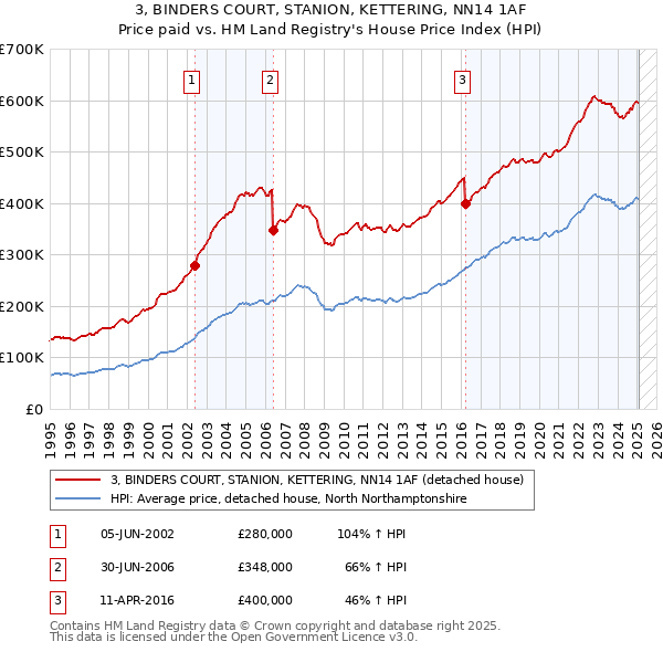 3, BINDERS COURT, STANION, KETTERING, NN14 1AF: Price paid vs HM Land Registry's House Price Index