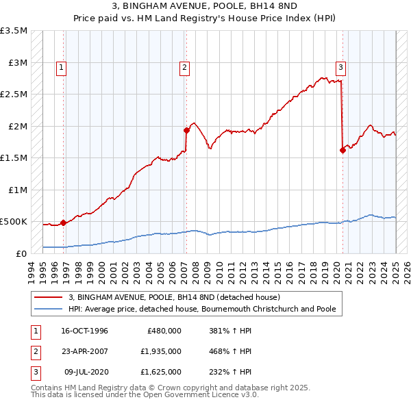 3, BINGHAM AVENUE, POOLE, BH14 8ND: Price paid vs HM Land Registry's House Price Index
