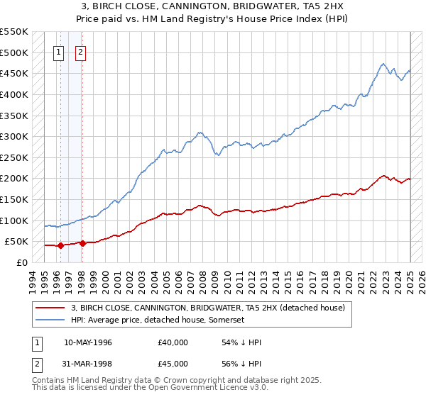 3, BIRCH CLOSE, CANNINGTON, BRIDGWATER, TA5 2HX: Price paid vs HM Land Registry's House Price Index