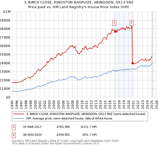 3, BIRCH CLOSE, KINGSTON BAGPUIZE, ABINGDON, OX13 5NZ: Price paid vs HM Land Registry's House Price Index