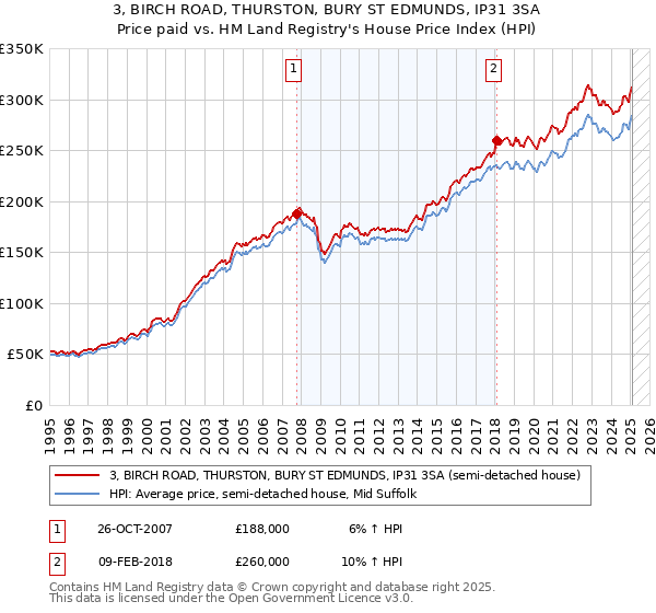 3, BIRCH ROAD, THURSTON, BURY ST EDMUNDS, IP31 3SA: Price paid vs HM Land Registry's House Price Index