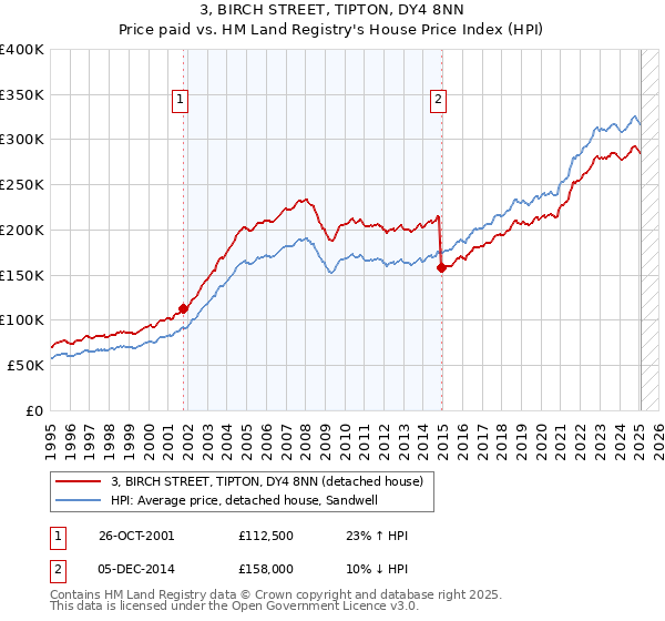 3, BIRCH STREET, TIPTON, DY4 8NN: Price paid vs HM Land Registry's House Price Index