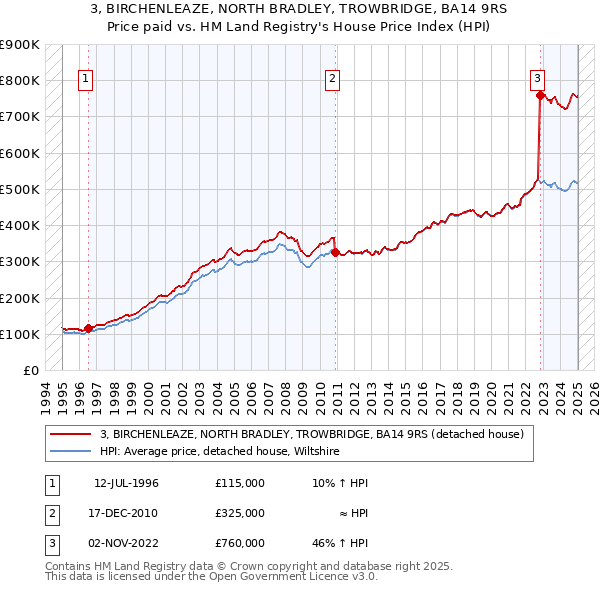 3, BIRCHENLEAZE, NORTH BRADLEY, TROWBRIDGE, BA14 9RS: Price paid vs HM Land Registry's House Price Index