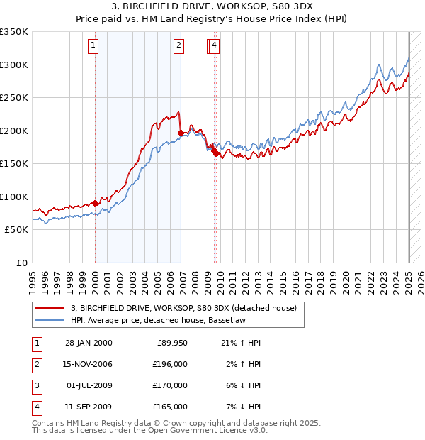 3, BIRCHFIELD DRIVE, WORKSOP, S80 3DX: Price paid vs HM Land Registry's House Price Index