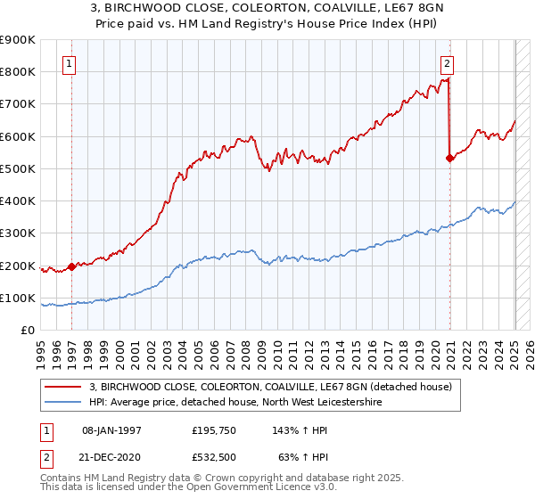 3, BIRCHWOOD CLOSE, COLEORTON, COALVILLE, LE67 8GN: Price paid vs HM Land Registry's House Price Index