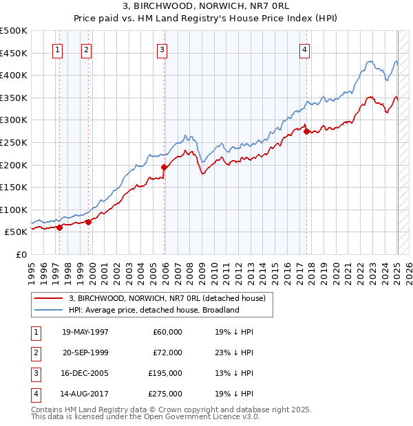 3, BIRCHWOOD, NORWICH, NR7 0RL: Price paid vs HM Land Registry's House Price Index