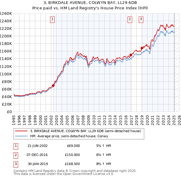 3, BIRKDALE AVENUE, COLWYN BAY, LL29 6DB: Price paid vs HM Land Registry's House Price Index