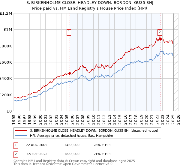 3, BIRKENHOLME CLOSE, HEADLEY DOWN, BORDON, GU35 8HJ: Price paid vs HM Land Registry's House Price Index