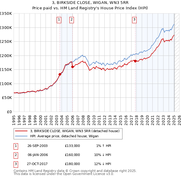 3, BIRKSIDE CLOSE, WIGAN, WN3 5RR: Price paid vs HM Land Registry's House Price Index