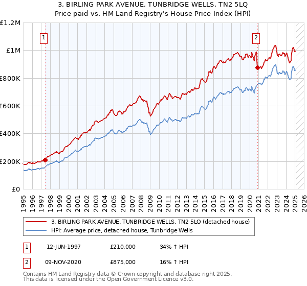 3, BIRLING PARK AVENUE, TUNBRIDGE WELLS, TN2 5LQ: Price paid vs HM Land Registry's House Price Index