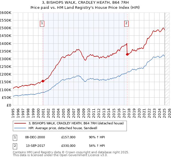 3, BISHOPS WALK, CRADLEY HEATH, B64 7RH: Price paid vs HM Land Registry's House Price Index