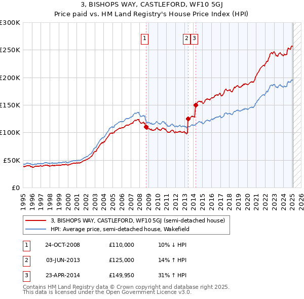 3, BISHOPS WAY, CASTLEFORD, WF10 5GJ: Price paid vs HM Land Registry's House Price Index