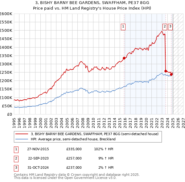 3, BISHY BARNY BEE GARDENS, SWAFFHAM, PE37 8GG: Price paid vs HM Land Registry's House Price Index