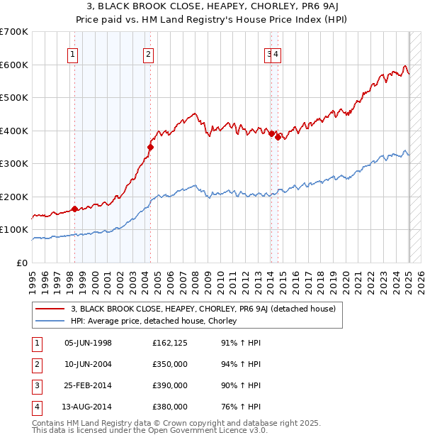 3, BLACK BROOK CLOSE, HEAPEY, CHORLEY, PR6 9AJ: Price paid vs HM Land Registry's House Price Index