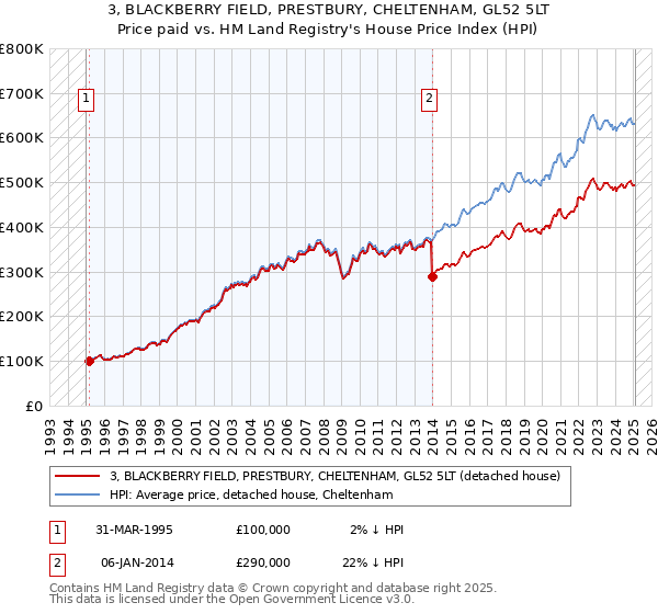 3, BLACKBERRY FIELD, PRESTBURY, CHELTENHAM, GL52 5LT: Price paid vs HM Land Registry's House Price Index