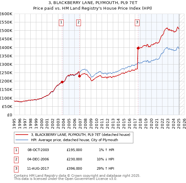 3, BLACKBERRY LANE, PLYMOUTH, PL9 7ET: Price paid vs HM Land Registry's House Price Index