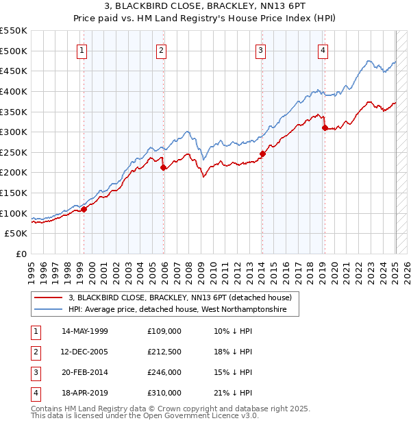 3, BLACKBIRD CLOSE, BRACKLEY, NN13 6PT: Price paid vs HM Land Registry's House Price Index
