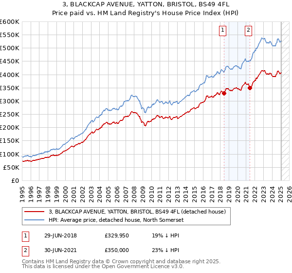 3, BLACKCAP AVENUE, YATTON, BRISTOL, BS49 4FL: Price paid vs HM Land Registry's House Price Index