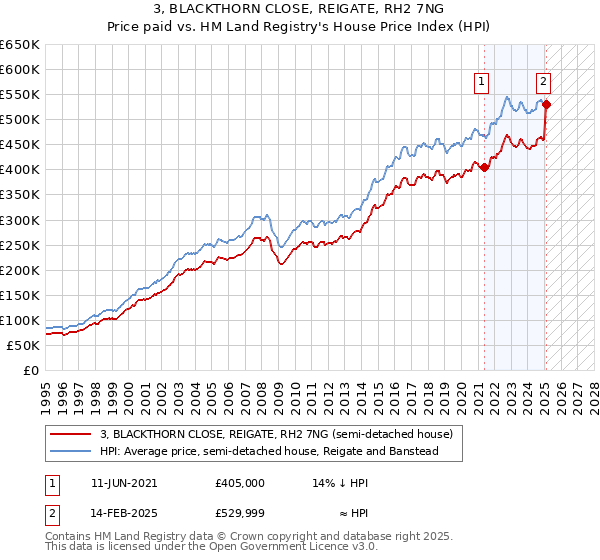 3, BLACKTHORN CLOSE, REIGATE, RH2 7NG: Price paid vs HM Land Registry's House Price Index