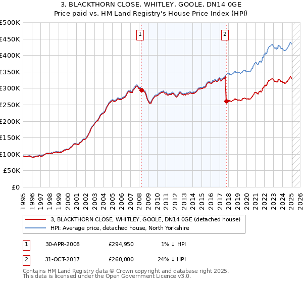 3, BLACKTHORN CLOSE, WHITLEY, GOOLE, DN14 0GE: Price paid vs HM Land Registry's House Price Index