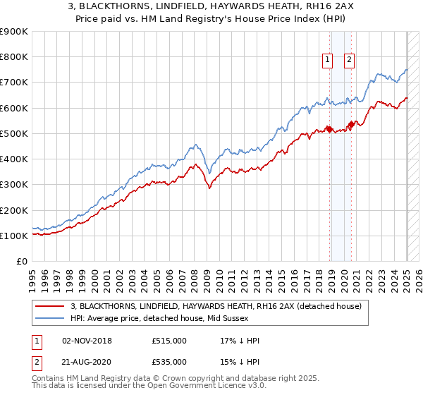 3, BLACKTHORNS, LINDFIELD, HAYWARDS HEATH, RH16 2AX: Price paid vs HM Land Registry's House Price Index