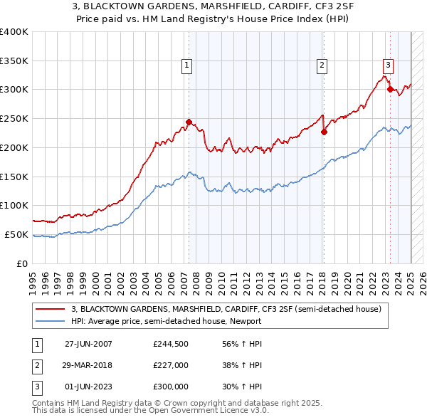 3, BLACKTOWN GARDENS, MARSHFIELD, CARDIFF, CF3 2SF: Price paid vs HM Land Registry's House Price Index