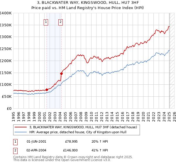 3, BLACKWATER WAY, KINGSWOOD, HULL, HU7 3HF: Price paid vs HM Land Registry's House Price Index