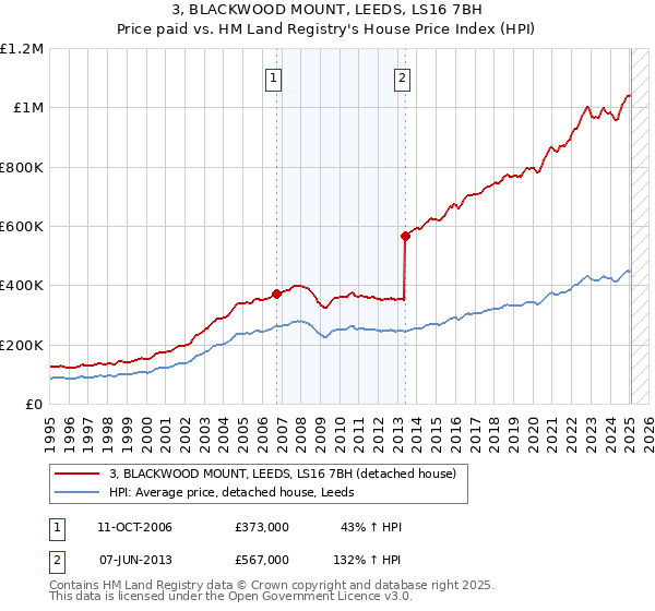3, BLACKWOOD MOUNT, LEEDS, LS16 7BH: Price paid vs HM Land Registry's House Price Index