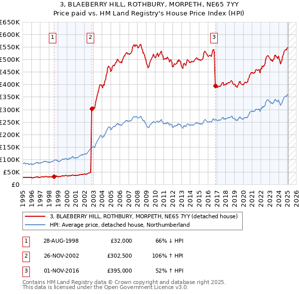 3, BLAEBERRY HILL, ROTHBURY, MORPETH, NE65 7YY: Price paid vs HM Land Registry's House Price Index