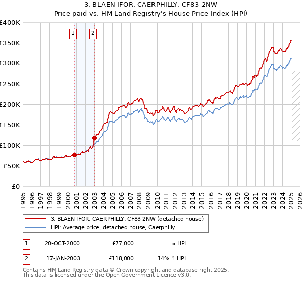 3, BLAEN IFOR, CAERPHILLY, CF83 2NW: Price paid vs HM Land Registry's House Price Index