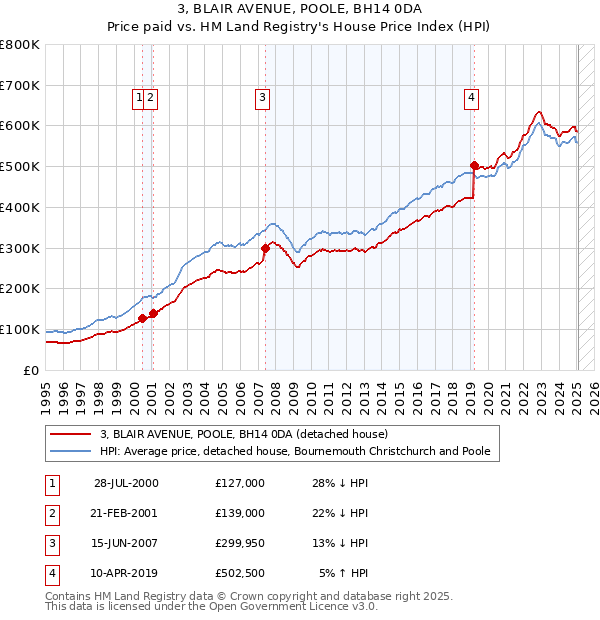 3, BLAIR AVENUE, POOLE, BH14 0DA: Price paid vs HM Land Registry's House Price Index