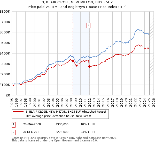 3, BLAIR CLOSE, NEW MILTON, BH25 5UP: Price paid vs HM Land Registry's House Price Index